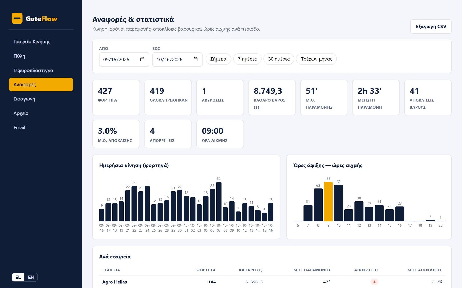 GateFlow — reports